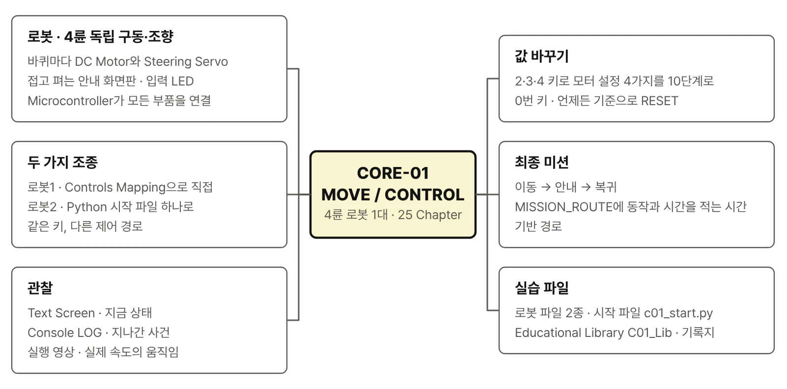 CORE-01 마인드맵. 가운데 CORE-01 MOVE / CONTROL에서 로봇, 두 가지 조종, 관찰, 값 바꾸기, 최종 미션, 실습 파일의 여섯 가지로 뻗어 나가며 각 가지에 핵심 항목이 적혀 있다.