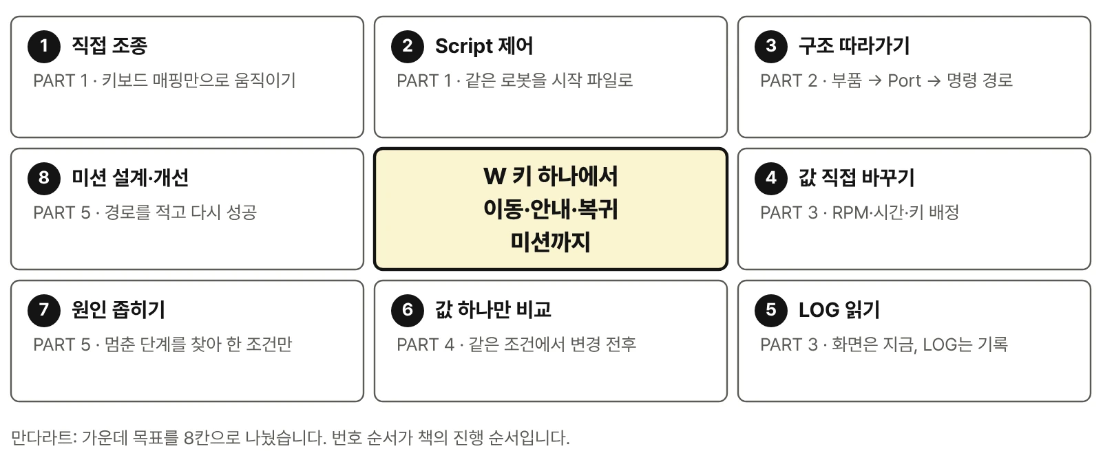 만다라트 3×3 칸. 가운데 'W 키 하나에서 이동·안내·복귀 미션까지'를 중심으로 직접 조종, Script 제어, 구조 따라가기, 값 직접 바꾸기, LOG 읽기, 값 하나만 비교, 원인 좁히기, 미션 설계·개선의 여덟 칸이 PART 번호와 함께 시계 방향으로 놓여 있다.