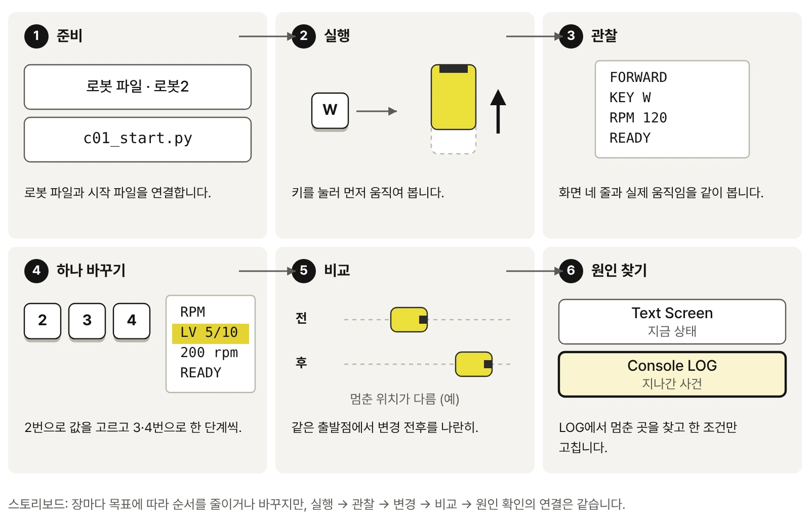 여섯 장면 스토리보드. 1 준비: 로봇 파일과 c01_start.py. 2 실행: W 키와 앞으로 움직인 차체. 3 관찰: Text Screen 네 줄 FORWARD, KEY W, RPM 120, READY. 4 하나 바꾸기: 2·3·4 키와 실험 화면 RPM, LV 5/10, 200 rpm. 5 비교: 변경 전후 멈춘 위치 예시. 6 원인 찾기: Text Screen과 Console LOG.