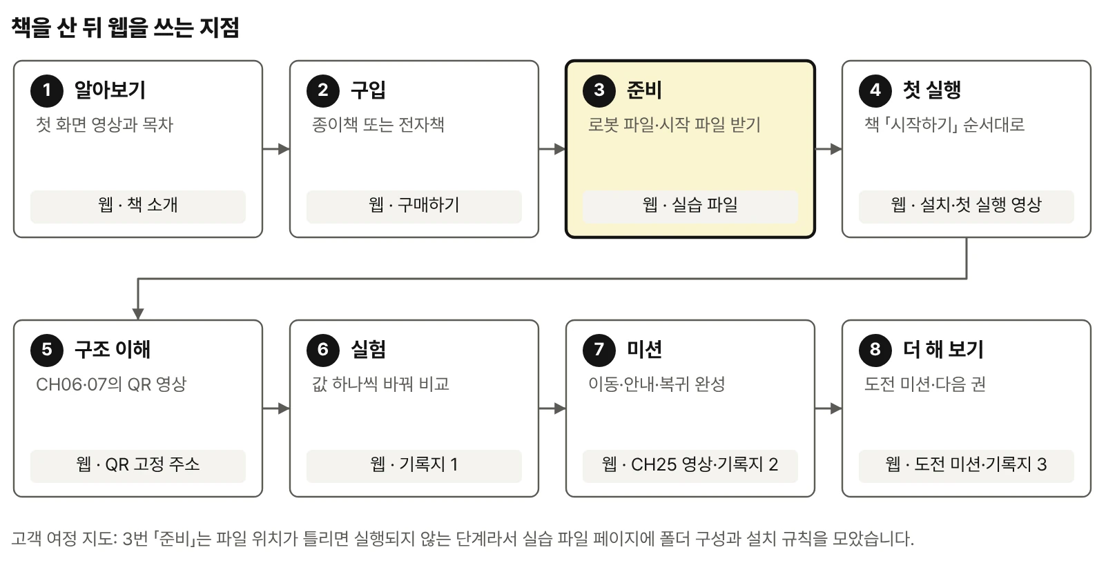 고객 여정 지도. 알아보기, 구입, 준비, 첫 실행, 구조 이해, 실험, 미션, 더 해 보기의 여덟 단계가 두 줄로 이어지고, 단계마다 하는 일과 그때 쓰는 웹 페이지가 적혀 있다. 3 준비 단계가 강조되어 있다.