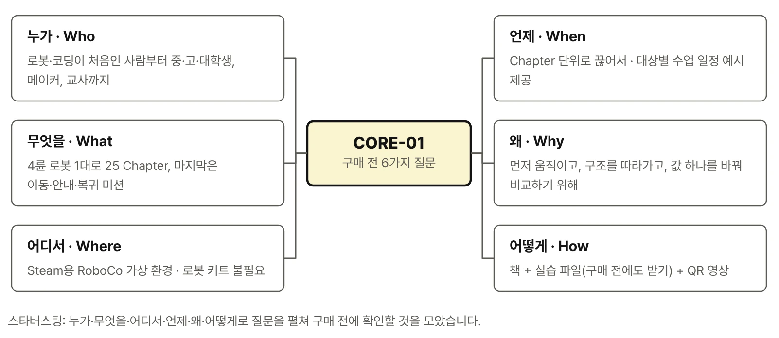 스타버스팅. 가운데 CORE-01 구매 전 6가지 질문을 중심으로 누가, 무엇을, 어디서, 언제, 왜, 어떻게의 여섯 칸에 각각 짧은 답이 적혀 있다.