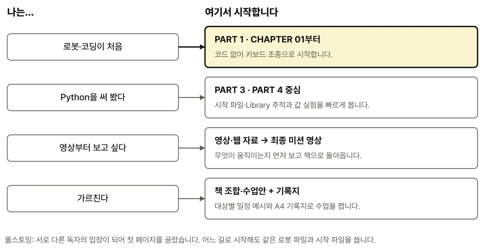 독자 유형별 시작점. 로봇·코딩이 처음이면 PART 1 CHAPTER 01부터, Python을 써 봤으면 PART 3·4 중심, 영상부터 보고 싶으면 영상·웹 자료의 최종 미션 영상, 가르치는 사람이면 책 조합·수업안과 기록지로 이어진다.
