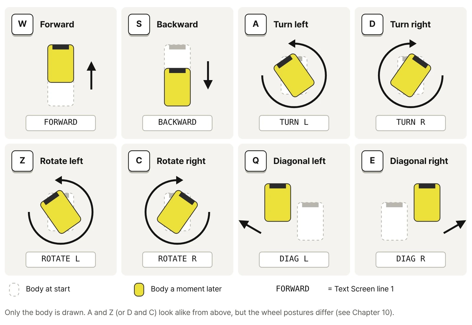 Eight tiles: W forward, S backward, A turn left, D turn right, Z rotate left, C rotate right, Q diagonal left, E diagonal right. Each tile shows the body at the start (dashed), a moment later (yellow), the direction arrow, and the Text Screen first line.