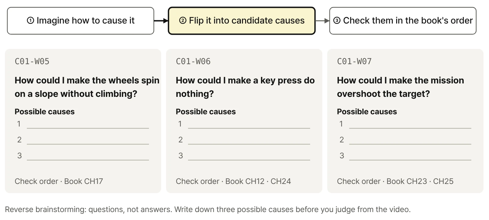 Three reverse-brainstorming cards for failure scenes C01-W05, W06, W07, each with a 'how could I cause this?' question, three blank lines for candidate causes, and the chapter to check. Above: imagine, flip, check in the book's order.