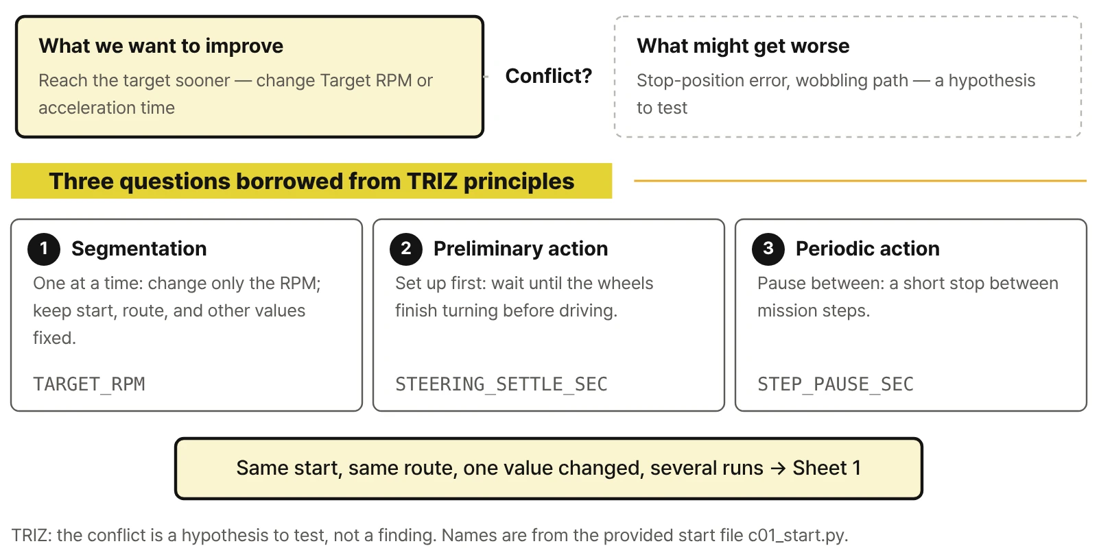 TRIZ contradiction: 'reach the target sooner' versus 'stop error and wobble might grow (hypothesis)' with 'conflict?' between. Below, three questions — segmentation, preliminary action, periodic action — with the start-file values TARGET_RPM, STEERING_SETTLE_SEC, STEP_PAUSE_SEC, and a box pointing to Sheet 1.