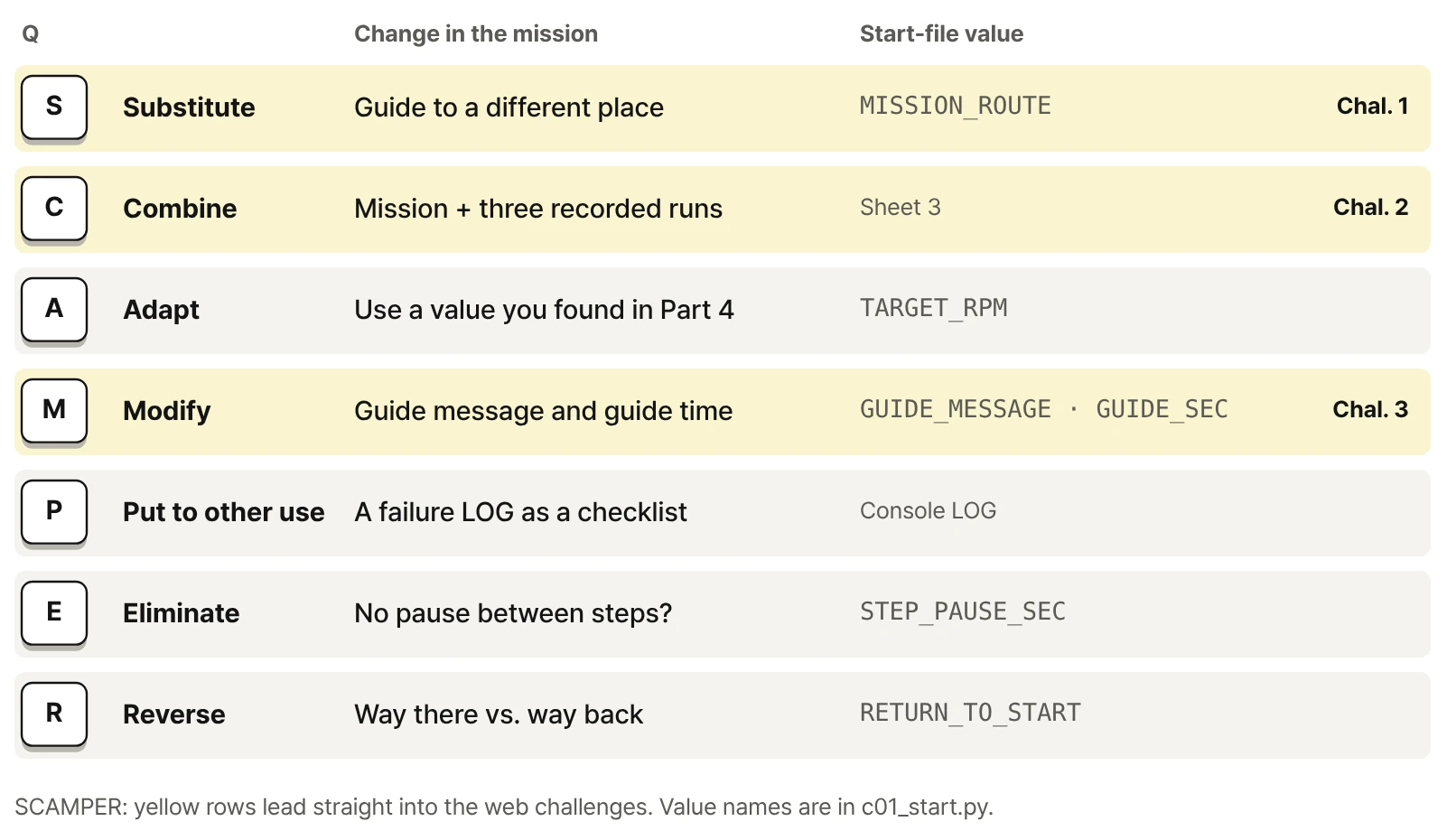 Seven SCAMPER rows — substitute, combine, adapt, modify, put to other use, eliminate, reverse — each with a change to the final mission and the start-file value; rows tied to challenges 1–3 are yellow.