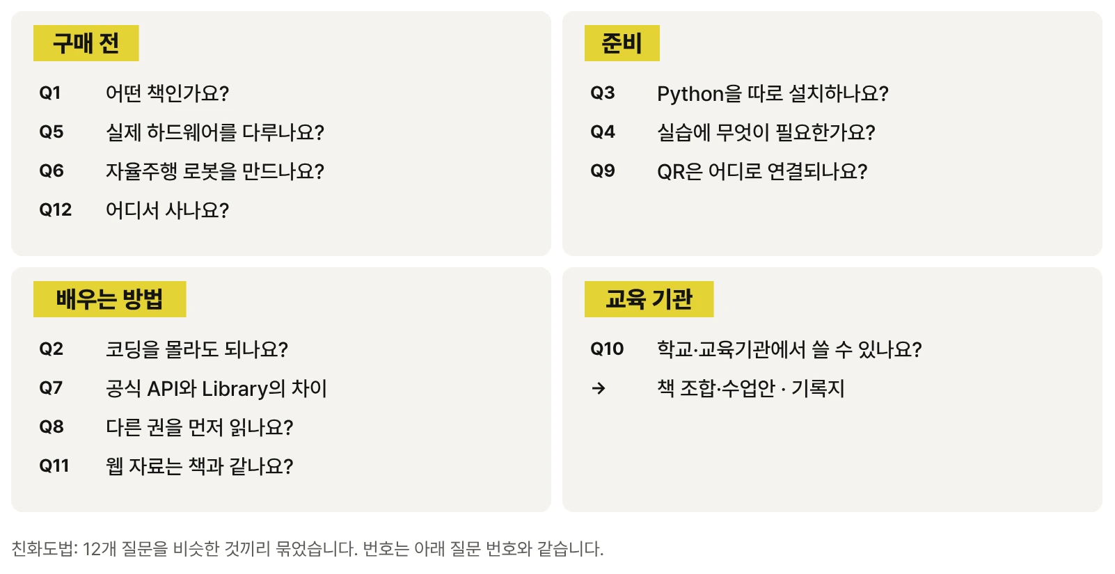 자주 묻는 질문 12개를 구매 전, 준비, 배우는 방법, 교육 기관의 네 묶음으로 나눈 그림. 묶음마다 질문 번호와 짧은 제목이 있다.