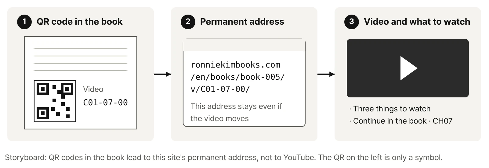 Three scenes: 1 a QR code on a book page (C01-07-00), 2 the permanent address ronniekimbooks.com/en/books/book-005/v/C01-07-00/, 3 the video with what to watch and the chapter link. The QR is a symbol only.