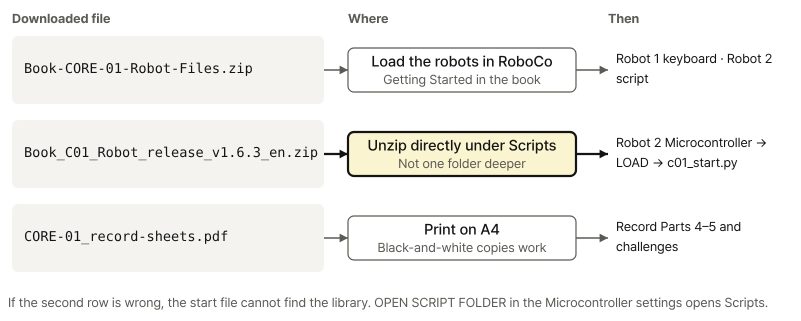 Where each download goes: the robot-file ZIP is loaded in RoboCo; the Book_C01_Robot ZIP is unzipped directly under Scripts (highlighted); the record-sheet PDF is printed on A4. Each row ends with the next step.