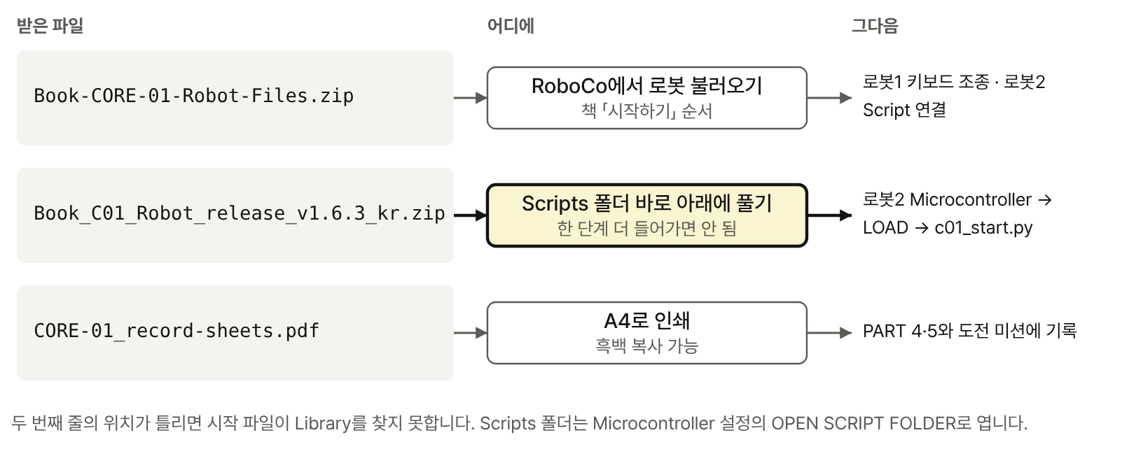 받은 파일 세 가지의 행선지. 로봇 파일 ZIP은 RoboCo에서 로봇 불러오기, Book_C01_Robot ZIP은 Scripts 폴더 바로 아래에 풀기(강조), 기록지 PDF는 A4 인쇄. 각 줄 끝에 그다음 할 일이 있다.