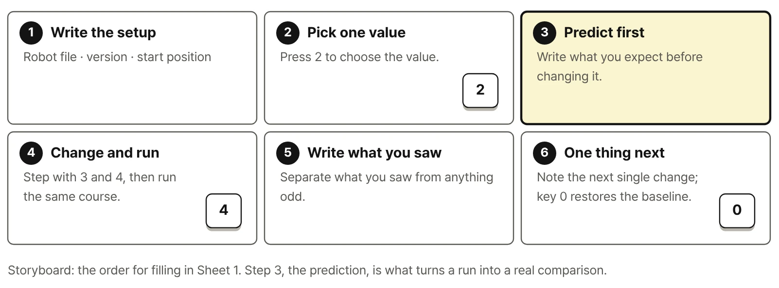 Six steps for Sheet 1: 1 write the setup, 2 pick one value (key 2), 3 predict first (highlighted), 4 change and run (key 4), 5 write what you saw, 6 one thing next (key 0).