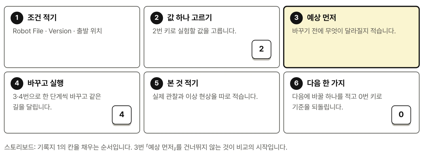 기록지 1 쓰는 여섯 단계. 1 조건 적기, 2 값 하나 고르기(2번 키), 3 예상 먼저(강조), 4 바꾸고 실행(4번 키), 5 본 것 적기, 6 다음 한 가지(0번 키).