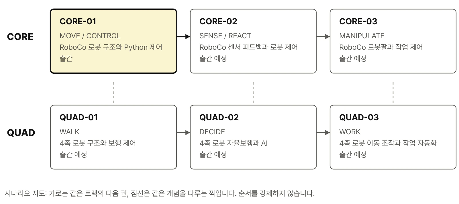 시리즈 지도. 위 줄 CORE 트랙 CORE-01(출간, 강조)·CORE-02·CORE-03, 아래 줄 QUAD 트랙 QUAD-01·QUAD-02·QUAD-03(출간 예정). 같은 열의 두 권은 점선으로 짝지어져 있다.